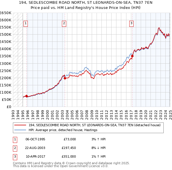 194, SEDLESCOMBE ROAD NORTH, ST LEONARDS-ON-SEA, TN37 7EN: Price paid vs HM Land Registry's House Price Index