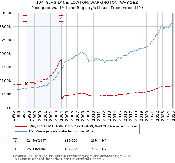 194, SLAG LANE, LOWTON, WARRINGTON, WA3 2EZ: Price paid vs HM Land Registry's House Price Index