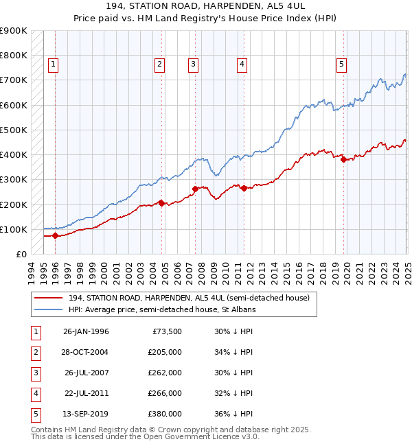 194, STATION ROAD, HARPENDEN, AL5 4UL: Price paid vs HM Land Registry's House Price Index