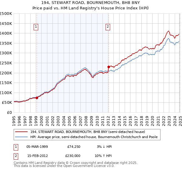 194, STEWART ROAD, BOURNEMOUTH, BH8 8NY: Price paid vs HM Land Registry's House Price Index