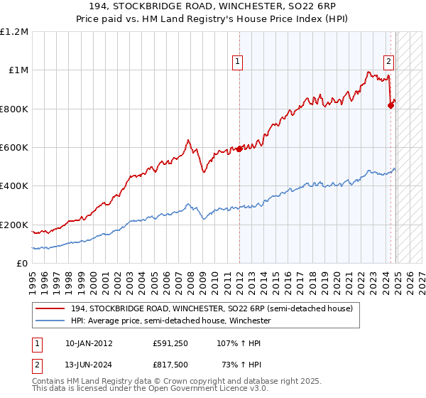 194, STOCKBRIDGE ROAD, WINCHESTER, SO22 6RP: Price paid vs HM Land Registry's House Price Index