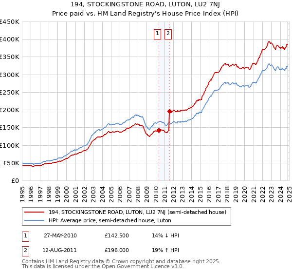 194, STOCKINGSTONE ROAD, LUTON, LU2 7NJ: Price paid vs HM Land Registry's House Price Index