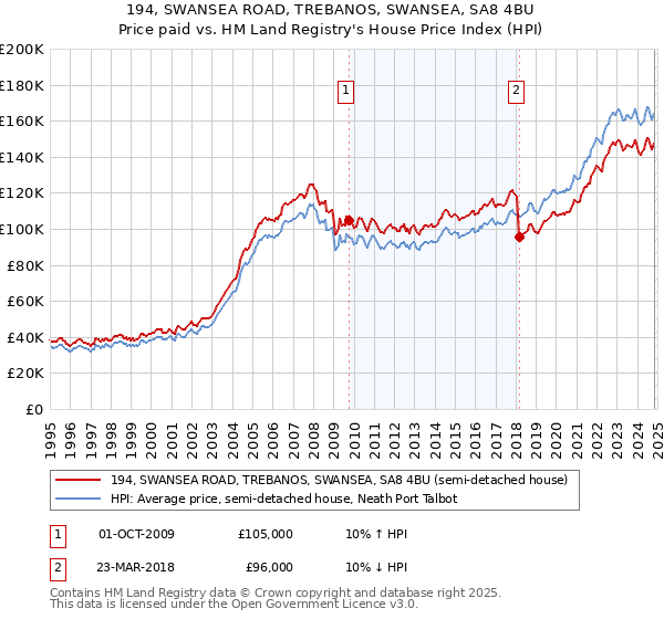 194, SWANSEA ROAD, TREBANOS, SWANSEA, SA8 4BU: Price paid vs HM Land Registry's House Price Index