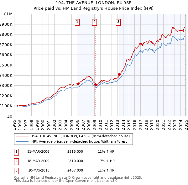 194, THE AVENUE, LONDON, E4 9SE: Price paid vs HM Land Registry's House Price Index