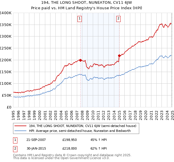 194, THE LONG SHOOT, NUNEATON, CV11 6JW: Price paid vs HM Land Registry's House Price Index