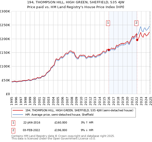 194, THOMPSON HILL, HIGH GREEN, SHEFFIELD, S35 4JW: Price paid vs HM Land Registry's House Price Index