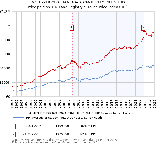 194, UPPER CHOBHAM ROAD, CAMBERLEY, GU15 1HD: Price paid vs HM Land Registry's House Price Index