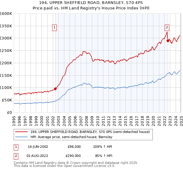 194, UPPER SHEFFIELD ROAD, BARNSLEY, S70 4PS: Price paid vs HM Land Registry's House Price Index