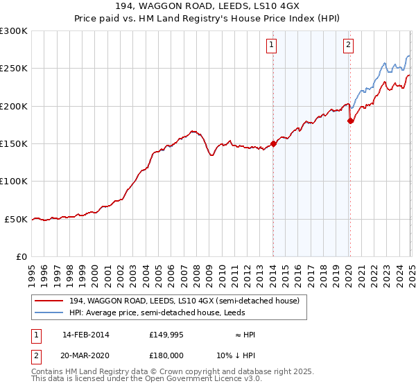 194, WAGGON ROAD, LEEDS, LS10 4GX: Price paid vs HM Land Registry's House Price Index