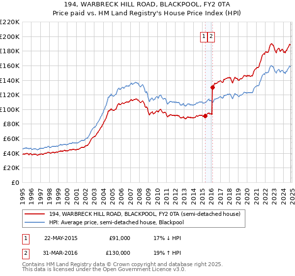 194, WARBRECK HILL ROAD, BLACKPOOL, FY2 0TA: Price paid vs HM Land Registry's House Price Index