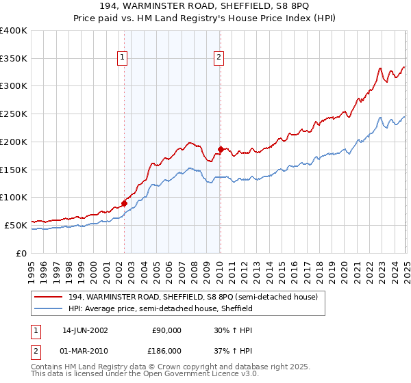 194, WARMINSTER ROAD, SHEFFIELD, S8 8PQ: Price paid vs HM Land Registry's House Price Index