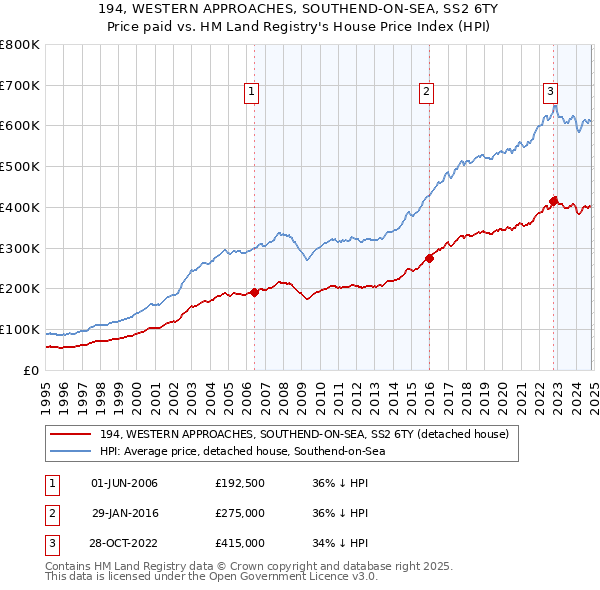 194, WESTERN APPROACHES, SOUTHEND-ON-SEA, SS2 6TY: Price paid vs HM Land Registry's House Price Index