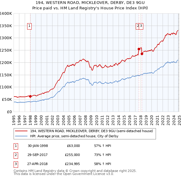 194, WESTERN ROAD, MICKLEOVER, DERBY, DE3 9GU: Price paid vs HM Land Registry's House Price Index