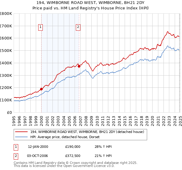 194, WIMBORNE ROAD WEST, WIMBORNE, BH21 2DY: Price paid vs HM Land Registry's House Price Index