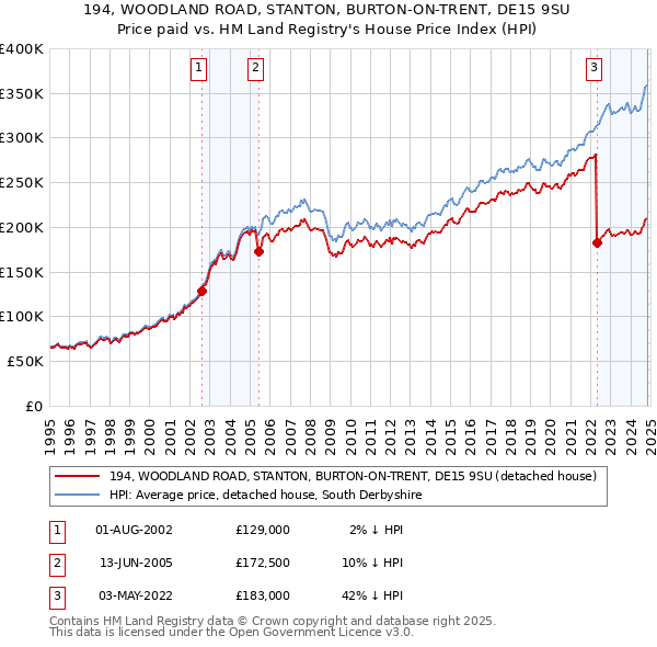 194, WOODLAND ROAD, STANTON, BURTON-ON-TRENT, DE15 9SU: Price paid vs HM Land Registry's House Price Index