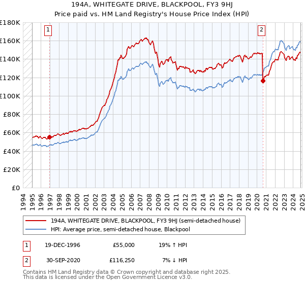 194A, WHITEGATE DRIVE, BLACKPOOL, FY3 9HJ: Price paid vs HM Land Registry's House Price Index