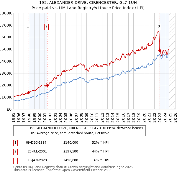 195, ALEXANDER DRIVE, CIRENCESTER, GL7 1UH: Price paid vs HM Land Registry's House Price Index