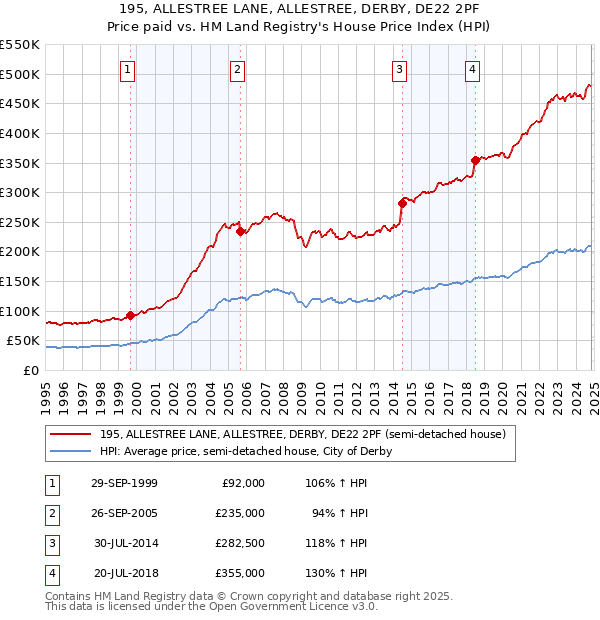 195, ALLESTREE LANE, ALLESTREE, DERBY, DE22 2PF: Price paid vs HM Land Registry's House Price Index