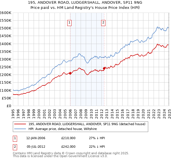 195, ANDOVER ROAD, LUDGERSHALL, ANDOVER, SP11 9NG: Price paid vs HM Land Registry's House Price Index