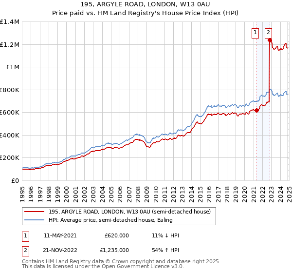 195, ARGYLE ROAD, LONDON, W13 0AU: Price paid vs HM Land Registry's House Price Index