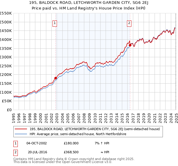 195, BALDOCK ROAD, LETCHWORTH GARDEN CITY, SG6 2EJ: Price paid vs HM Land Registry's House Price Index