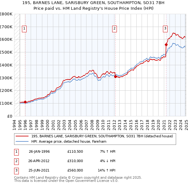 195, BARNES LANE, SARISBURY GREEN, SOUTHAMPTON, SO31 7BH: Price paid vs HM Land Registry's House Price Index