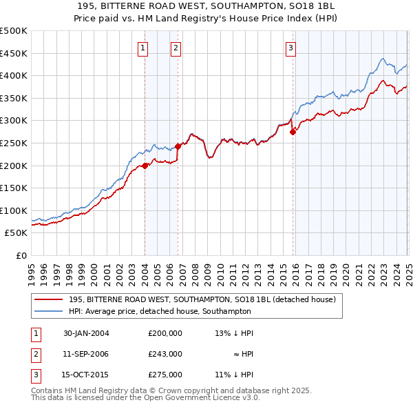 195, BITTERNE ROAD WEST, SOUTHAMPTON, SO18 1BL: Price paid vs HM Land Registry's House Price Index