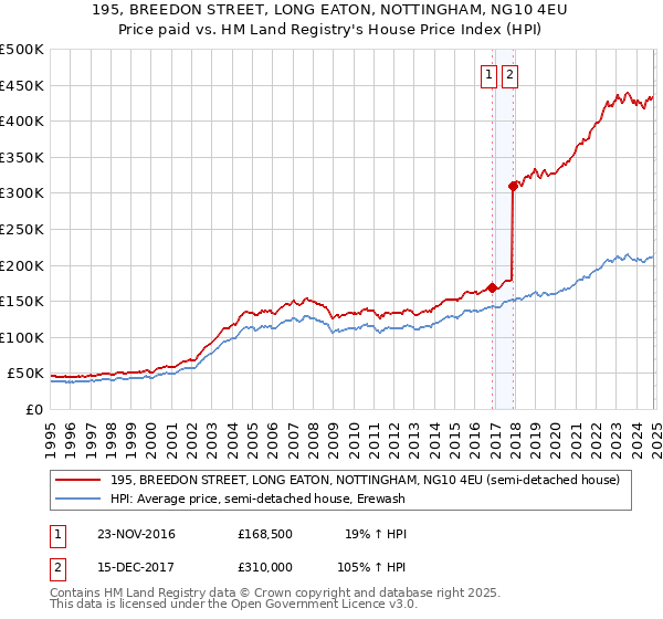 195, BREEDON STREET, LONG EATON, NOTTINGHAM, NG10 4EU: Price paid vs HM Land Registry's House Price Index