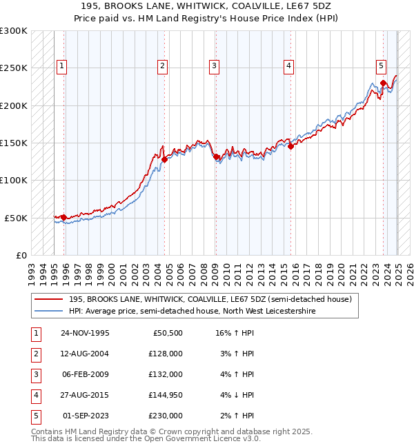 195, BROOKS LANE, WHITWICK, COALVILLE, LE67 5DZ: Price paid vs HM Land Registry's House Price Index