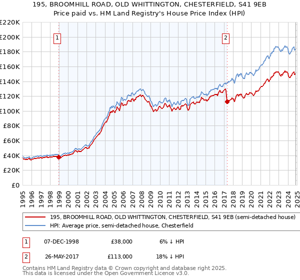 195, BROOMHILL ROAD, OLD WHITTINGTON, CHESTERFIELD, S41 9EB: Price paid vs HM Land Registry's House Price Index