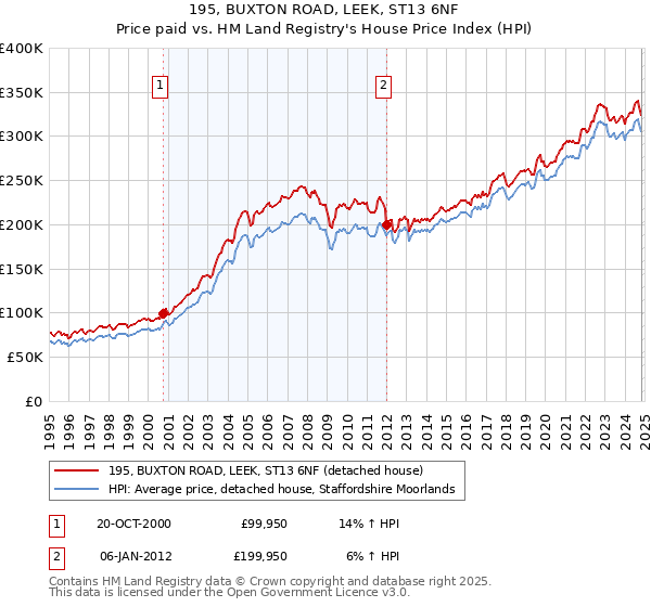 195, BUXTON ROAD, LEEK, ST13 6NF: Price paid vs HM Land Registry's House Price Index