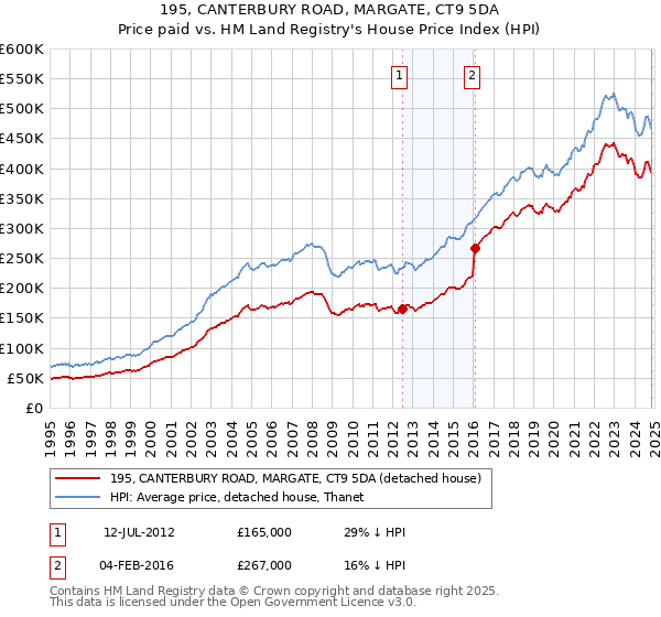 195, CANTERBURY ROAD, MARGATE, CT9 5DA: Price paid vs HM Land Registry's House Price Index