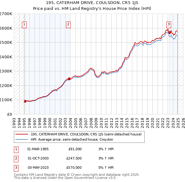 195, CATERHAM DRIVE, COULSDON, CR5 1JS: Price paid vs HM Land Registry's House Price Index