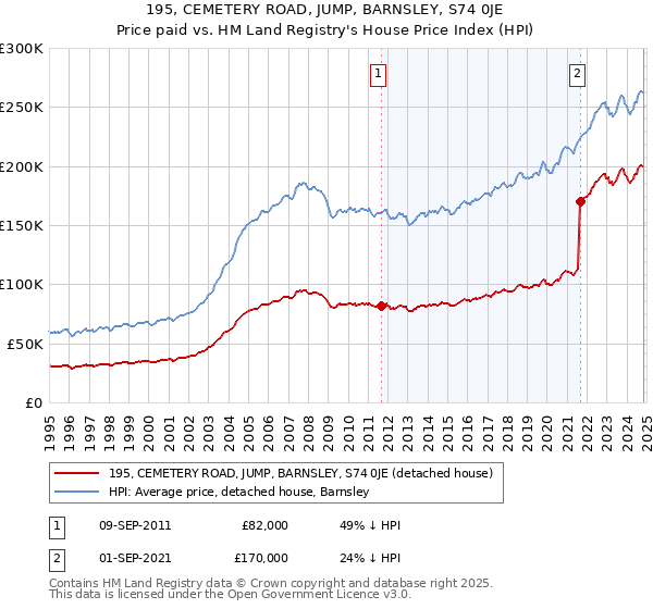 195, CEMETERY ROAD, JUMP, BARNSLEY, S74 0JE: Price paid vs HM Land Registry's House Price Index