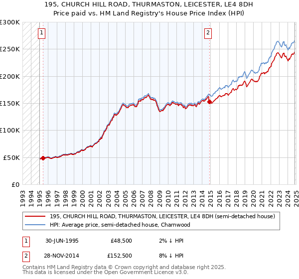 195, CHURCH HILL ROAD, THURMASTON, LEICESTER, LE4 8DH: Price paid vs HM Land Registry's House Price Index