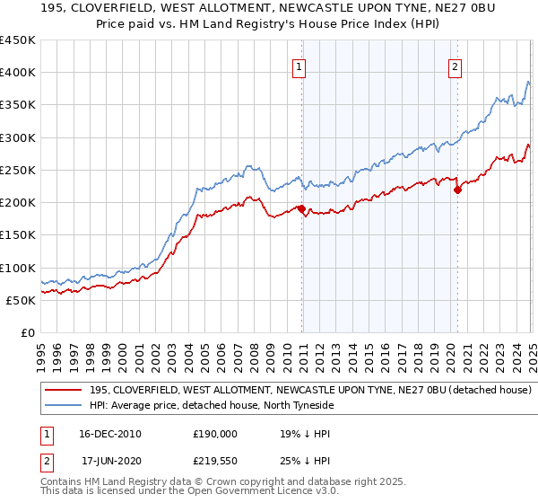 195, CLOVERFIELD, WEST ALLOTMENT, NEWCASTLE UPON TYNE, NE27 0BU: Price paid vs HM Land Registry's House Price Index