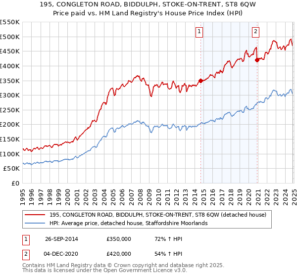 195, CONGLETON ROAD, BIDDULPH, STOKE-ON-TRENT, ST8 6QW: Price paid vs HM Land Registry's House Price Index