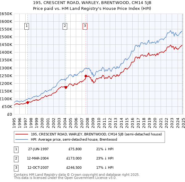 195, CRESCENT ROAD, WARLEY, BRENTWOOD, CM14 5JB: Price paid vs HM Land Registry's House Price Index