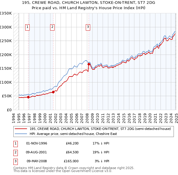 195, CREWE ROAD, CHURCH LAWTON, STOKE-ON-TRENT, ST7 2DG: Price paid vs HM Land Registry's House Price Index