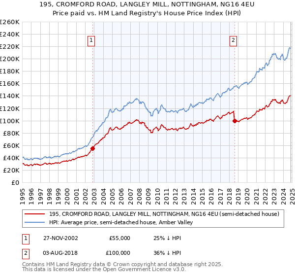 195, CROMFORD ROAD, LANGLEY MILL, NOTTINGHAM, NG16 4EU: Price paid vs HM Land Registry's House Price Index