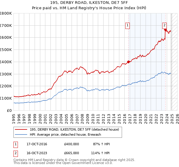 195, DERBY ROAD, ILKESTON, DE7 5FF: Price paid vs HM Land Registry's House Price Index