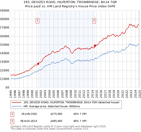 195, DEVIZES ROAD, HILPERTON, TROWBRIDGE, BA14 7QR: Price paid vs HM Land Registry's House Price Index