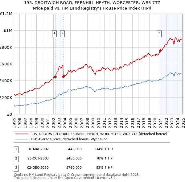 195, DROITWICH ROAD, FERNHILL HEATH, WORCESTER, WR3 7TZ: Price paid vs HM Land Registry's House Price Index