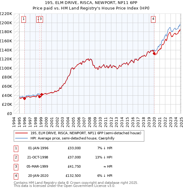 195, ELM DRIVE, RISCA, NEWPORT, NP11 6PP: Price paid vs HM Land Registry's House Price Index