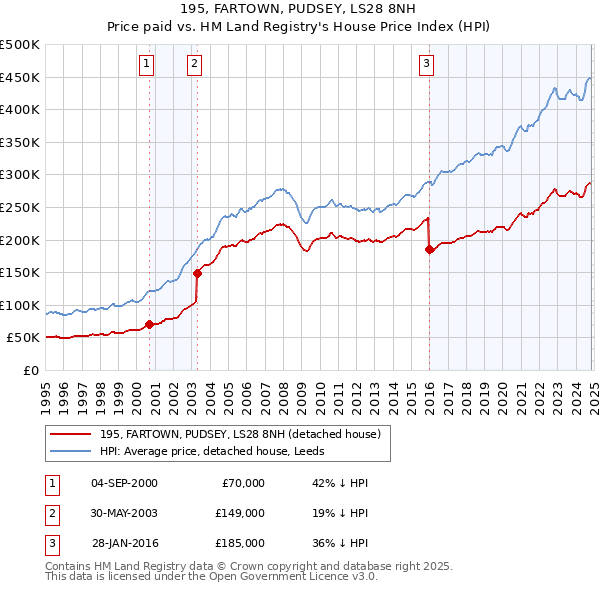 195, FARTOWN, PUDSEY, LS28 8NH: Price paid vs HM Land Registry's House Price Index