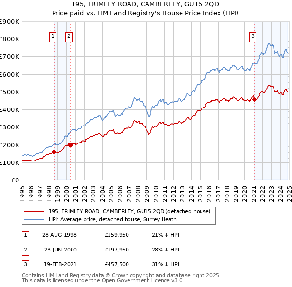 195, FRIMLEY ROAD, CAMBERLEY, GU15 2QD: Price paid vs HM Land Registry's House Price Index