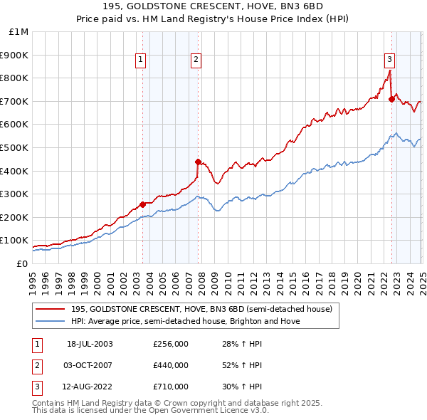 195, GOLDSTONE CRESCENT, HOVE, BN3 6BD: Price paid vs HM Land Registry's House Price Index