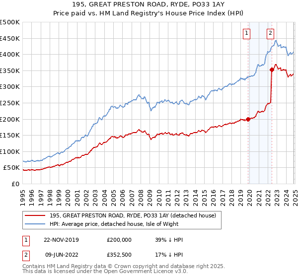 195, GREAT PRESTON ROAD, RYDE, PO33 1AY: Price paid vs HM Land Registry's House Price Index