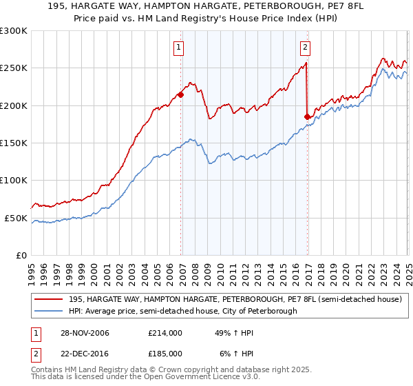 195, HARGATE WAY, HAMPTON HARGATE, PETERBOROUGH, PE7 8FL: Price paid vs HM Land Registry's House Price Index