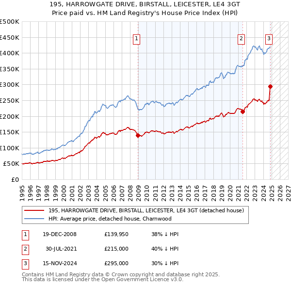 195, HARROWGATE DRIVE, BIRSTALL, LEICESTER, LE4 3GT: Price paid vs HM Land Registry's House Price Index